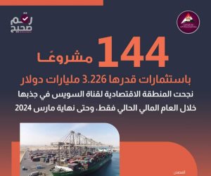 144 مشروعاً بـ«اقتصادية قناة السويس» حتى مارس 2023-2024.. 5 مليارات و673 مليون جنيه صافي إيرادات للنصف الأول من 2024-2025