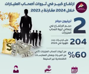 204 مليارديرات ظهروا خلال العام 2024.. أغنى 10% من سكان المنطقة العربية يمتلكون ثروةً تزيد 44 مرةً عما يمكله 40% الأفقر بين سكانها