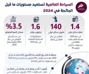 140 مليون سائح دولي إضافي عام 2024 عن 2023.. مصر تشارك في الاحتفال بيوم السياحة العربي لعام 2025