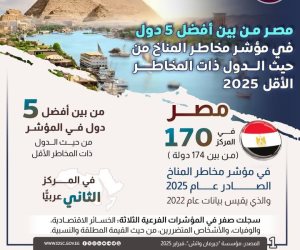 765 ألفاً فُقدوا و4.2 تريليون دولار خسائر اقتصادية عالمياً بين 1993 و2022.. مصر سجلت صفر خسائر أو وفيات أو أشخاص متضررين بمؤشر المناخ 2025