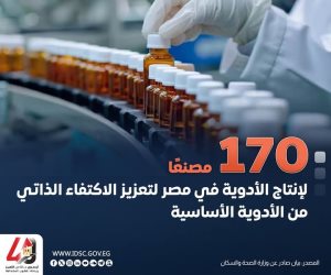 170 مصنعاً لإنتاج الأدوية في مصر لتعزيز الاكتفاء الذاتي من الأدوية الأساسية.. 8 مليارات جنيه طاقة إنتاج 170 مصنعاً لإنتاج الأدوية في مصر لتعزيز الاكتفاء الذاتي من الأدوية الأساسية.. 8 مليارات جنيه طاقة إنتاج