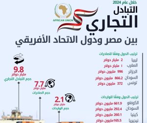 الإحصاء: 4.7% ارتفاعًا في الصادرات المصرية إلى دول الاتحاد الإفريقى خلال عام 2024 الإحصاء: 4.7% ارتفاعًا في الصادرات المصرية إلى دول الاتحاد الإفريقى خلال عام 2024