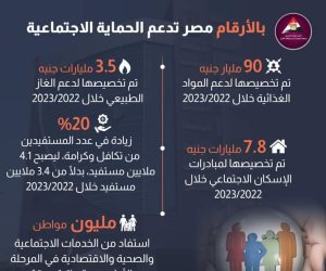 490 مليار جنيه لبرامج الحماية الاجتماعية للعام المالي 2022-2023.. ارتفعت إلى 635.9 ملياراً خلال عام 2024-2025.