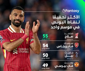 محمد صلاح يحقق رقما قياسيا جديدا فى فانتازي الدوري الإنجليزي
