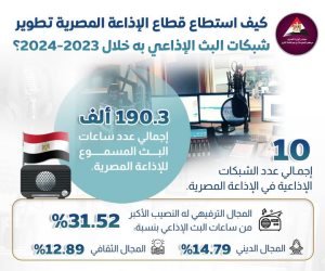 10 شبكات للإذاعة المصرية بإجمالي 190.3 ألف ساعة.. «الوطنية للإعلام» تطلق إذاعتي «مصر 21» و«بيراميدز تي ڤي»