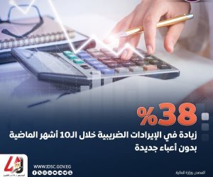 3 شهور الأولى من 2024-2025 بلغت 0.4% من الناتج المحلي.. زيادة الإيرادات الضريبية بنسبة 38% خلال 10 شهور الماضية دون أعباء جديدة