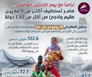 1.6 مليون لاجئ عالمياً عادوا إلى أوطانهم خلال عام 2024.. مصر تستضيف أكثر من 9 مليون مقيم ولاجئ من 130 دولةً