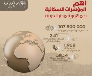 الإحصاء: ارتفاع الناتج المحلي الإجمالي من 2013 حتي 2023 بنسبة 552.7%.. وزيادة الصادرات المصرية بـ 62.3% 