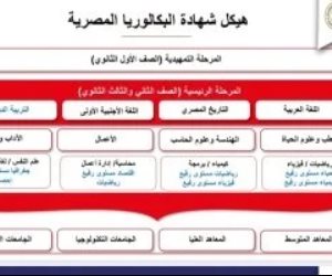 المواد الدراسية بالصف الأول الثانوى فى نظام البكالوريا بعد موافقة البرلمان .. تعرف عليها