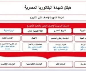 تعرف علي المواد الأساسية والتخصص بالصف الثانى الثانوى بالبكالوريا وفق المسارات الأربعة