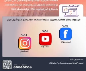 1.38 مليون سنة من الوجود البشري يقضيها العالم يومياً بمواقع التواصل الاجتماعي.. انخفاض تمضية الوقت عليها 4.8% في مصر عامي 2023 و2024