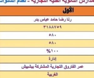 نتيجة الدبلومات الفنية 2025 .. رنا رضا الأول بدبلوم الفني التجارى بمجموع 100% نتيجة الدبلومات الفنية 2025 .. رنا رضا الأول بدبلوم الفني التجارى بمجموع 100%