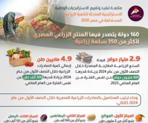 350 سلعةً زراعيةً مصرية استقبلتها أكثر من 160 دولةً بقيمة 2.9 مليار دولار للنصف الأول من 2024.. و175 ألف طن صادرات إلى 166 سوقاً دولياً في أسبوع