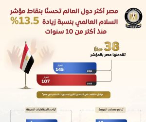 مصر أكثر الدول تحسناً للسلام العالمي بزيادة 13.5% في 10 سنوات.. وزير الخارجية يشارك في «المصالح المصرية والأمريكية أولاً في ظل أزمات متصاعدة»