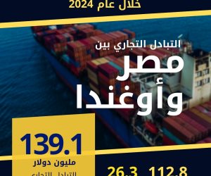 الإحصاء: 139.1 مليون دولار  قيمة التبادل التجاري بين مصر وأوغندا خلال عام 2024