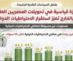مجلس الوزراء : قفزة قياسية فى تحويلات المصريين بالخارج تعزز استقرار الاحتياطيات الدولية