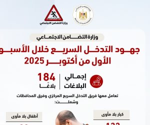 التضامن: التعامل مع 184 بلاغًا خلال الأسبوع الأول من شهر أكتوبر لكبار وأطفال بلا مأوى وحالات إنسانية