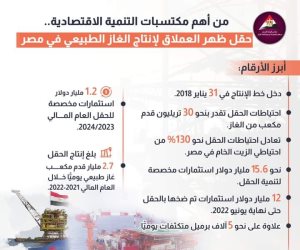 30 تريليون قدم³ احتباطي الغاز بالحقل تعادل 130% من احتياطيات الزيت الخام في مصر 30 تريليون قدم³ احتباطي الغاز بالحقل تعادل 130% من احتياطيات الزيت الخام في مصر