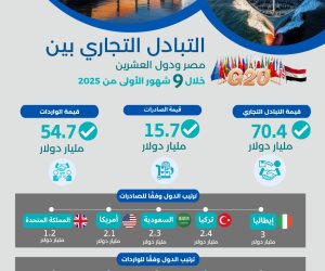 الإحصاء: 10.6% ارتفاعًا في حجم الصادرات المصرية إلى مجموعة دول العشرين من يناير حتى سبتمبر 2025