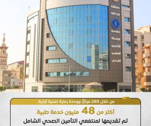 48 مليون خدمة طبية تم تقديمها بالمرحلة الأولى.. الدولة تتحمل كامل اشتراكات 905 آلاف مواطن غير قادر بالتأمين الصحي بنسبة 17.6% من المسجلين