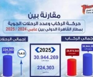 اليوم .. مطار القاهرة يسجل أعلى معدل تشغيل بنقل 103 آلاف راكب على متن 696 رحلة