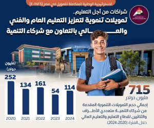 715 مليون دولار من شركاء التنمية للتعليم في مصر فترة (2020-2024).. يونيسكو: ندعم أكثر من 30 دولةً بتمويل 235 مليون دولار