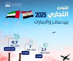 الإحصاء: 61.7 % ارتفاعًا في حجم التبادل التجاري بين مصر والإمارات خلال 2025