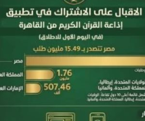 تطبيق إذاعة القرآن الكريم يحقق إقبالا تاريخيا بواقع 51 مليون طلب فى 5 أيام