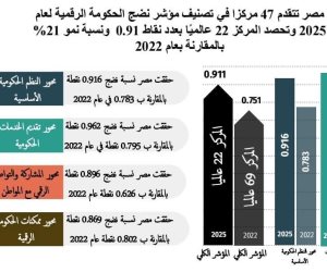 مصر تقفز 47 مركزًا في الحكومة الرقمية وتوسع خدماتها الإلكترونية عبر «مصر الرقمية» وإتاحة اتفاقيات جديدة مع شركات عالمي