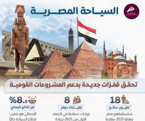 2.7 مليون وظيفة يوفرها القطاع السياحي ويساهم بـ8.5% من الناتج المحلي.. وزيرة الإسكان تؤكد الدور التنموي والاستثماري لهيئة التنمية السياحية