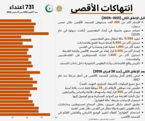 731 اعتداءً من قوات الاحتلال على الأقصى في خلال 30 شهراً.. 8 دول عربية وإسلامية : مساحة المسجد الأقصى وحرمه مكان عبادة خالص للمسلمين