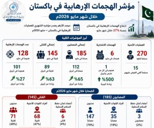 مرصد الأزهر: ارتفاع العمليات الإرهابية في باكستان 27% خلال مايو.. وبلوشستان تتصدر بؤر العنف