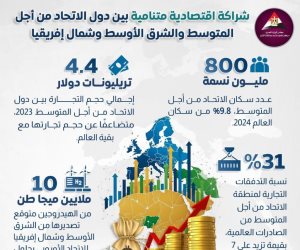 800 مليون نسمة بالاتحاد من أجل المتوسط عام 2024.. مصر والمفوضية الأوروبية تناقشان استراتيجية التنمية المستدامة 2026-2035