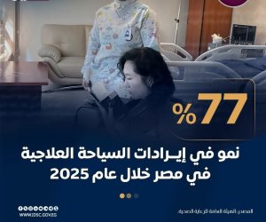 السياحة العلاجية في مصر تحقق طفرة جديدة.. نمو الإيرادات 77% ومقومات طبيعية تعزز مكانتها العالمية
