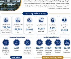 التعليم العالي: مستشفيات جامعة عين شمس تستقبل نحو 740 ألف مريض وتُجري أكثر من 7.4 مليون تحليل