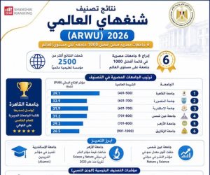 إدراج 6 جامعات مصرية في تصنيف شنغهاي العالمي لعام 2026 