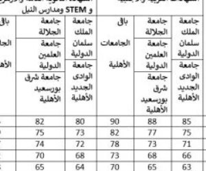 تنسيق الجامعات الأهلية 2026.. تعرف على الحدود الدنيا للقبول بالكليات