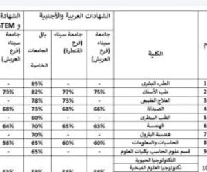 تنسيق الجامعات الخاصة.. 53% للقبول بالإعلام والقانون والزراعة