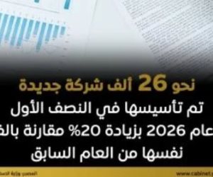 مجلس الوزراء يرصد تأسيس نحو 26 ألف شركة جديدة فى مصر بالنصف الأول من 2026