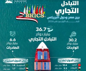 الإحصاء :36.7 مليـار دولار قيمــة التبادل التجـاري بين مصـــر ودول البريكــس  خلال النصــف الأول من عـــام 2026
