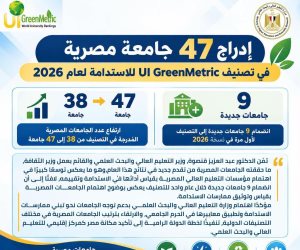 بزيادة 9 جامعات عن العام الماضي.. إدراج 47 جامعة مصرية في تصنيف «UI GreenMetric» للاستدامة لعام 2026