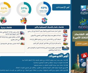 تزامنًا مع انطلاق فعاليات "منتدى مصر".. المؤشر العالمي للفتوى يصدر تقريرًا يفند الشائعات من أغسطس إلى أكتوبر 2026