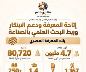   47.3 ألف بحث دولي وأكثر من 200 نموذج تطبيقي.. منتدى مصر 2026 يسلط الضوء على البحث العلمي والابتكار