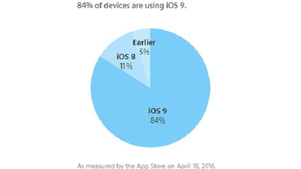 آي أو إس 9 يستحوذ على 84% من أجهزة أبل
