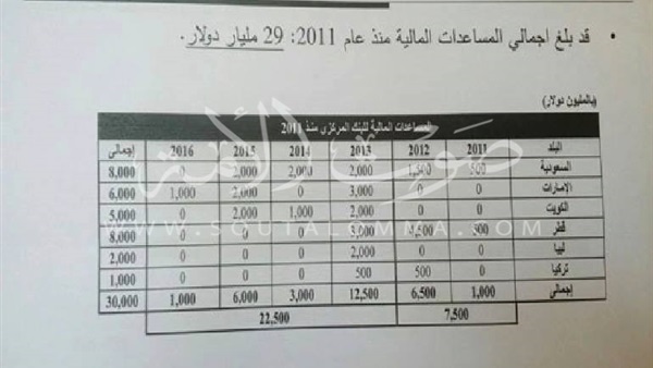 بالأرقام.. حصر المساعدات الخليجية لمصر منذ 2011.. الغموض يسيطر على مصير 29 مليار دولار .. وتضارب التصريحات شعار المسؤولين.. الإمارات تستحوذ على المركز الاول بدعم الدولة .. والسعودية والكويت في الوصافة