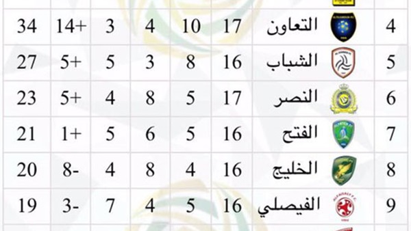 الأهلي يتصدر ترتيب الدوري السعودي مع نهاية الجولة الثانية