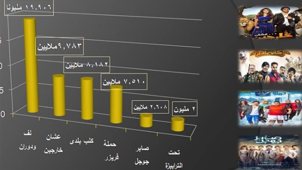 بالأرقام.. إيرادات أفلام عيد الأضحى.. 6 عروض سينمائية تحصد 49 مليون جنيه.. أحمد حلمى يطلق «لف ودوران» ليطيح بنجوم الكوميديا.. و«تحت الترابيزة» تضع محمد سعد فى مأزق مالى