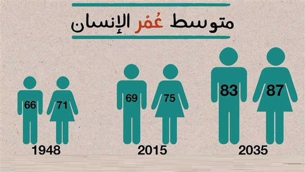 دراسة تكشف أقصى عمر يصل إليه الإنسان