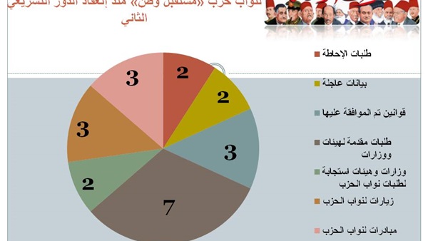 دراسة لـ«صوت الأمة» ترصد أبرز الأدوات التشريعية الأكثر استخداما من نواب حزب «مستقبل وطن» منذ انعقاد الدور التشريعي الثاني للبرلمان