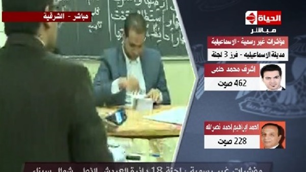 لجنة 18 بدائرة العريش الأولي: «عادل زيناتي» يكتسح منافسه «حمادة سنبل»
